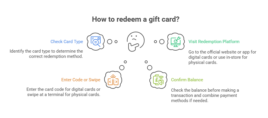 Redeem Card Collection Where and How to Redeem Gift Cards Easily | FlashChange